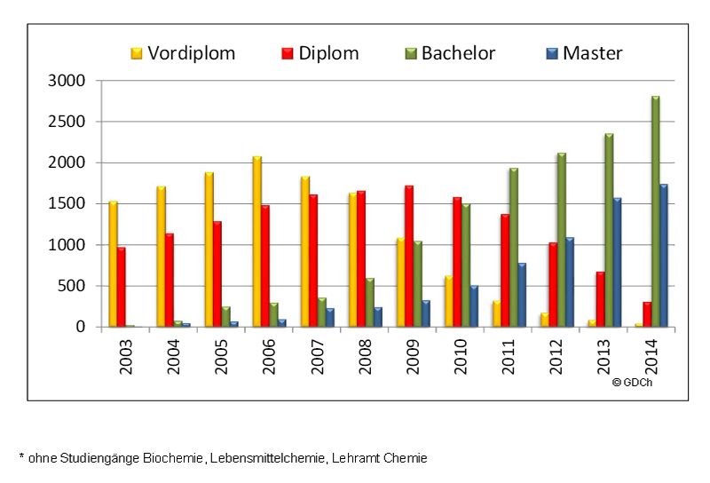 Ergebnisse der GDCh-Umfrage zu Chemiestudiengängen an Universitäten und Fachhochschulen in Deutschland Examina im Studiengang Chemie (ohne Studiengänge Biochemie, Lebensmittelchemie und Lehramt Chemie). (Bild: GDCh)