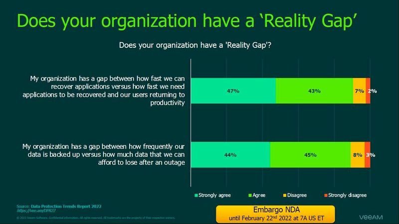 Der Wahrnehmung, dass es eine Lücke zwischen der Verfügbarkeit sowie der Sicherung der Unternehmensdaten gebe, wird nur von rund zehn Prozent der Befragten widersprochen. (Veeam)