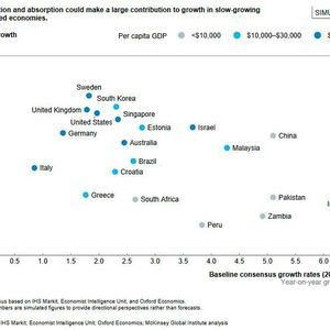 (Bild:  McKinsey Global Institute (MGI))