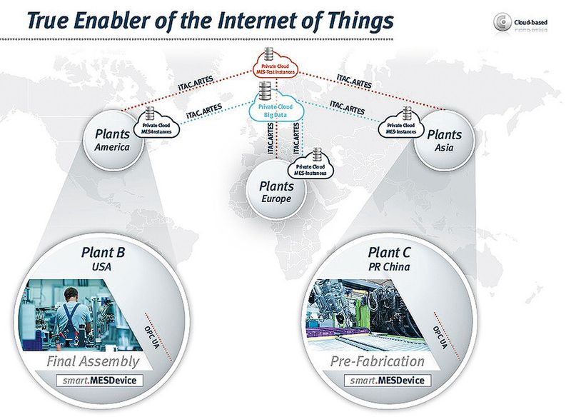 Bild 4: Das Internet der Dinge wird mit einem passenden MES möglich. (Bild: Verfasser)