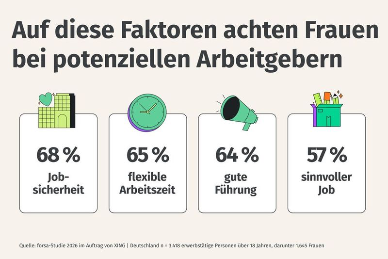 Jobsicherheit steht aktuell auch aufgrund der angespannten Marktlage auf Platz eins.  (Bild: Xing)