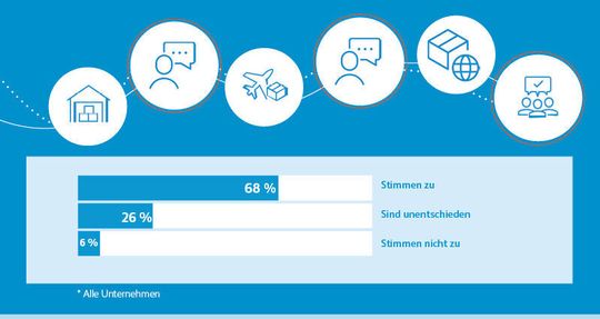 Prozentuale Verteilung der Aussage: „Die Informationsanforderungen an unsere Lieferkette sind vor dem Hintergrund der gesetzlichen Anforderungen zur Einhaltung der Sorgfaltspflicht deutlich gestiegen.“(Bild:  Hermes)