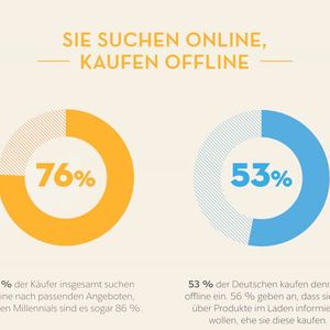 Komplizierte Prozesse beim Online-Shopping sorgen dafür, dass Kunden offline kaufen.
