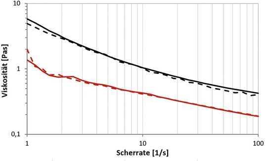 Abb.3: Fließkurven der Proben A (schwarz) und B (rot).(Bild:  Anton Paar)