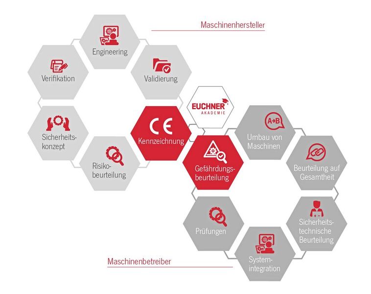  (Bild: Euchner GmbH + Co. KG)