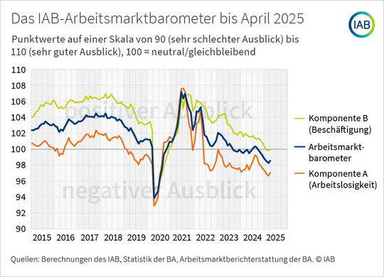 Die Grafik zeigt die Entwicklung des IAB-Arbeitsmarktbarometers in den vergangenen zehn Jahren.(Bild:  IAB)