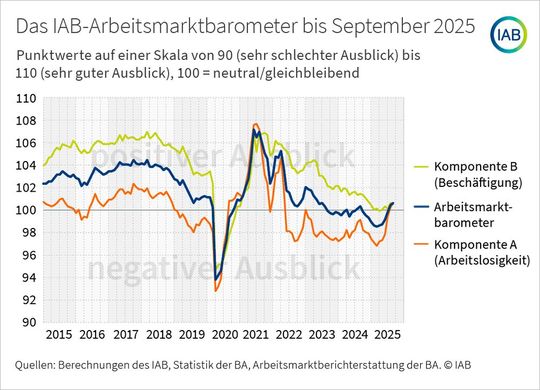 Zeitreihe des IAB-Arbeitsmarktbarometer von 2015 bis September 2025.(Bild:  IAB)