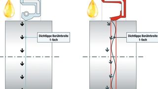 Im Vergleich: der Premium Sine Seal mit dreifacher effektiver Dichtlippen-Berührbreite (rechts) und der klassische Radialwellendichtring mit einfacher Dichtlippen-Berührbreite. (SEW)