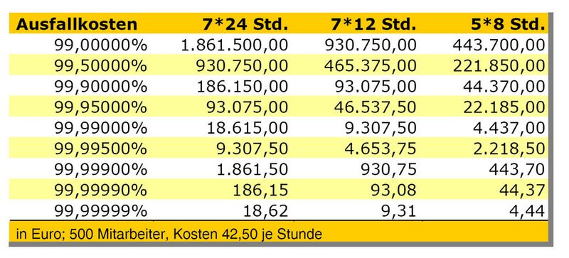 Tabelle 6: Ausfallkosten-Abhängigkeit von Betriebszeiten und Verfügbarkeitsniveau (Archiv: Vogel Business Media)