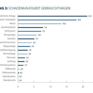 Bei Gebrauchtwagen treten die häufigsten Schäden an der elektrischen Anlage auf.(Bild:  Car-Garantie)