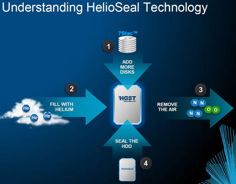 HGST hat HelioSeal entwickelt. Damit lässt sich das hochflüchtige Edelgas Helium dauerhaft in einem Gehäuse speichern. (Bild: HGST)