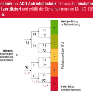 Die Sicherheitstechnik der ACD Antriebstechnik.(Bild:  ACD Antriebstechnik GmbH)