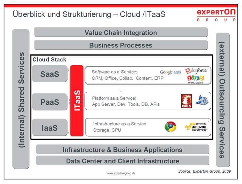 Der Begriff IT as a Service (ITaaS) als „Cloud Stack“ umfasst die Nutzungsmodelle Software as a Service (SaaS), Platform as a Service (PaaS) und Infrastructure as a Service (IaaS). (Archiv: Vogel Business Media)