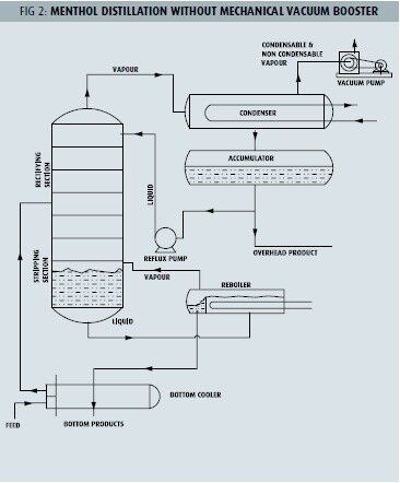 MENTHOL DISTILLATION WITHOUT MECHANICAL VACUUM BOOSTER (Source: Everest Blower)