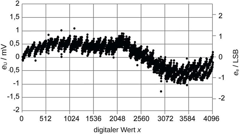 Bild 7: Fehler nach Korrektur des Ausgabewertes durch Multiplikation mit 0,992 und anschließender Addition abhängig von den drei höchstwertigen Stellen des Ausgabewertes. (Bild: Hochschule Mannheim)