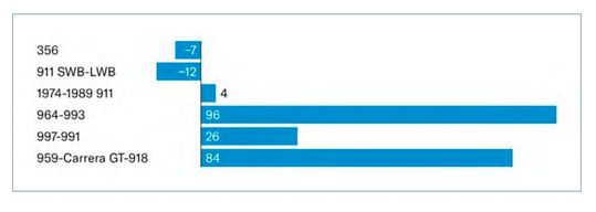 Während der durchschnittliche Verkaufspreis (bei gleicher Zustandsnote) ab der Baureihe 964 deutlich stieg, sank er für 911-Modelle vor 1974 und für den 356.(Bild:  classic analytics)