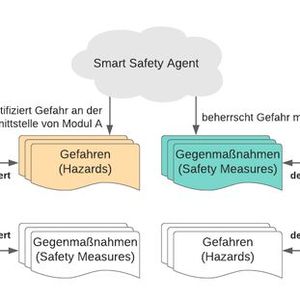 Wenn der Smart Safety Agent eine Gefahr erkennt, kann er aus den definierten Sicherheitseinrichtungen diejenige wählen, die den Betrieb am wenigsten beeinflusst.(Bild:  Tüv Süd AG)