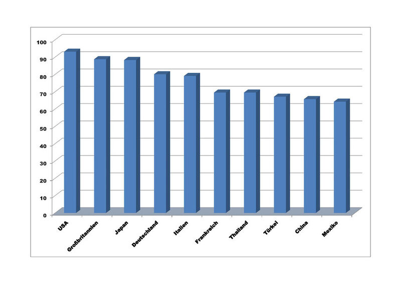eGovernment-Ranking 2013 in den bevölkerungsreichsten Staaten (Quelle: Waseda University / Grafik: vio)