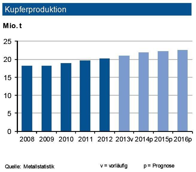 Bis Ende Februar 2014 stieg die Kupferminenproduktion um 4 % an. Infolge einer Ausweitung der Kapazitäten um 1 Mio. t sank allerdings die Auslastung der Minen auf rd.83 %. Die weltweite Primärraffinadeproduktion wuchs um 4,6 %, diejenige von Sekundärkupfer um gut 5 %. Der globale Verbrauch expandierte dagegen um 12 %. Hierbeierhöhte China seine Nachfrage um gut ein Fünftel. Ohne China stieg der Weltverbrauch aber immerhin noch um 5 %. Nachdem 2013 nach vorläufigen Zahlen die weltweite Raffinadeproduktion 21 Mio. t betragen hat, wird diese 2014 auf 21,8 Mio. t anziehen. Insgesamt ist 2013 ein Angebotsdefizit von rd. 0,3 Mio. t aufgetreten, dem 2014 ein deutlich geringeres Angebotsdefizit bzw. ein ausbalancierter Markt folgen dürfte. (Quelle: siehe Grafik)