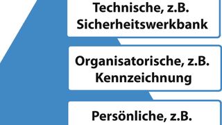Abb. 1: Das TOP-Schutzmaßnahmen-Prinzip (Berner)
