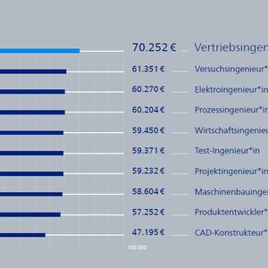In welchen Berufsfeldern verdient man als Ingenieur*in am Besten?(Bild:  Stepstone, Grafik: Creneo)