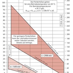 Kennlinie der Peripheralpumpe MPB von Richter: Eine Gerade mit maximaler Förderhöhe bei Nullförderung und Nullhöhe bei Maximalförderung. Dieser Verlauf zeigt die Besonderheit einer Peripheralpumpe: eine Zentrifugalpumpe mit Verdrängercharakteristik. 