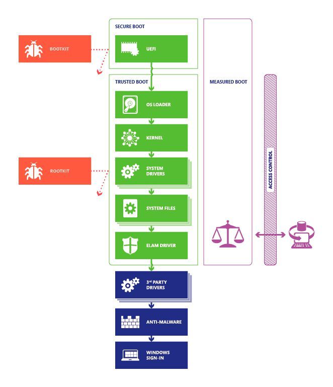 Measured-Boot erweitert den „Secure-Boot-zu-Trusted-Boot“-Vorgang um einen zusätzlichen Schritt: das „Anklopfen“ bei Microsoft.