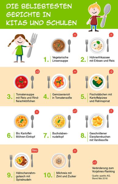 Vorreiter in Sachen gesundem Essen sind nach Angaben von Hildebrandt aber Kindertagesstätten und Schulen. Dort war 2015 die vegetarische Linsensuppe auf dem Spitzenplatz. ((c) obs/Apetito AG/apetito)