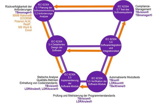 Die Zuordnung der einzelnen Funktionen der LDRA Tool Suite zu den Richtlinien IEC 62304:2006 + AMD1:2015.(Bild:  LDRA)