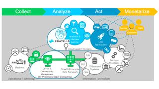 Die Infografik zeigt das „Sense, Analyze and Act in Real Time“-Konzept, das es Kunden ermöglichen soll, die Gesamtanlageneffektivität zu verbessern.  (Bild: Crate-Io)
