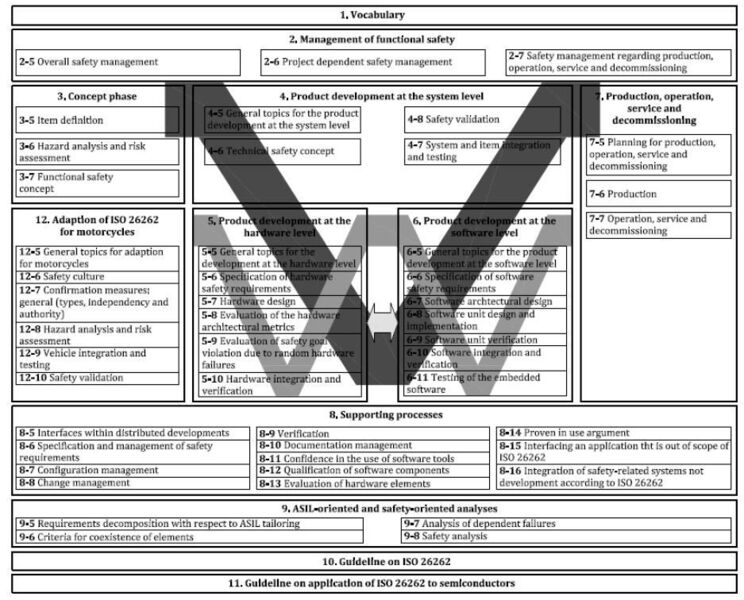 Bild 2: Übersicht über die ISO 26262 Standard-Reihe (außer Teil 12), [1] (ISO Copyright Office, Geneva, 2011)