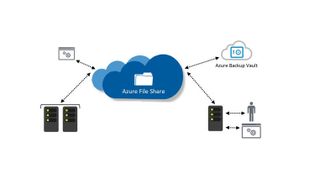 Mit Azure File Sync lassen sich lokale Dateiserver mit Microsoft Azure synchronisieren. (Joos / Microsoft)