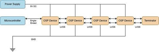 Figure 1: OSP daisy-chain topology with single-ended communication between the microcontroller and the first OSP device, and LVDS communication between the remaining OSP devices. Addressing occurs automatically during initialization: An INIT telegram is forwarded to the next OSP device, which increments the device address.(Image: AMS Osram)