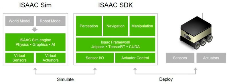 Schematischer Darstellung: Das SDK enthält mit Isaac Sim eine komplette Simulationsumgebung, mit der sich ein autonomer Roboter ausgiebig trainieren und testen lässt, ehe die Software auf das fertige physische Gerät übertragen wird. (NVIDIA)
