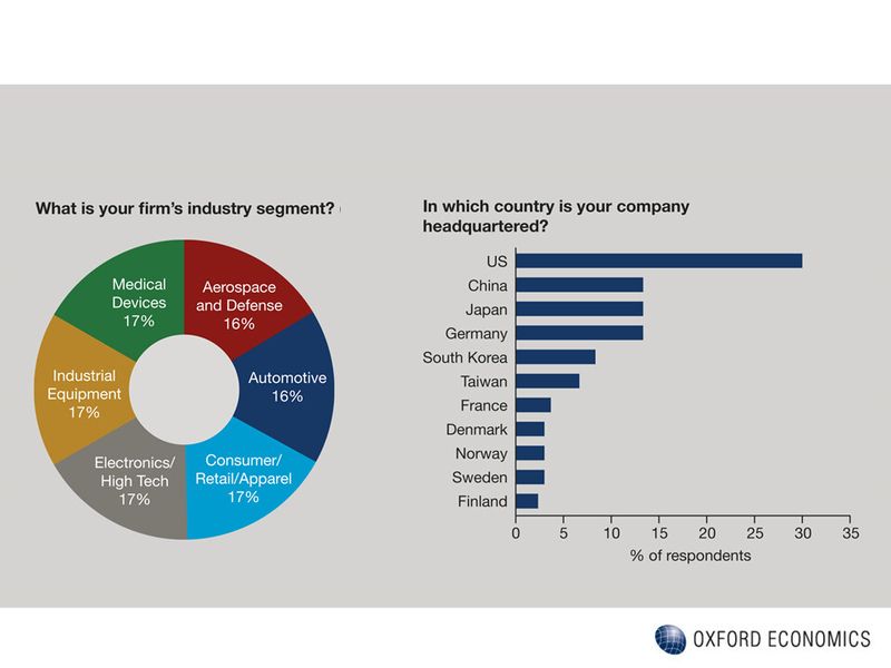 Bild 2: Im ersten Quartal 2013 wurden online und per Interview 300 Führungskräfte der internationalen Fertigungsindustrie befragt. (Bild: Oxford Economics Research)