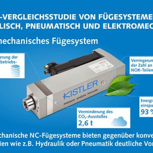 Die Ergebnisse der Vergleichsstudie der Ostfalia Hochschule für angewandte Wissenschaften belegen klar die höhere Energieeffizienz des elektromechanischen Fügesystems von Kistler gegenüber Fügesystemen mit hydraulischem und pneumatischem Antrieb. (Bild:  Kistler)