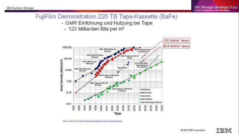 Die Steigerung der Speicherkapazität von Tape erfolgt linear, wohingegen die Kapazität der klassischen HDD mit PMR-Technik nahezu erschöpft ist. (IBM)