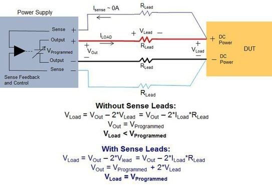 Bild 4: Mit Remote Sensing lässt sich der Spannungsabfall über den Versorgungsleitungen kompensieren, so dass die programmierte Spannung auch am Testobjekt anliegt. (Keithley)