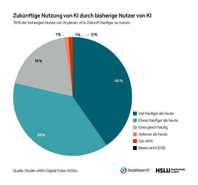 Und wie steht es um die zukünftige Nutzung von KI in diesem Bereich? (Bild: Studie „KMU Digital Pulse 2025“)