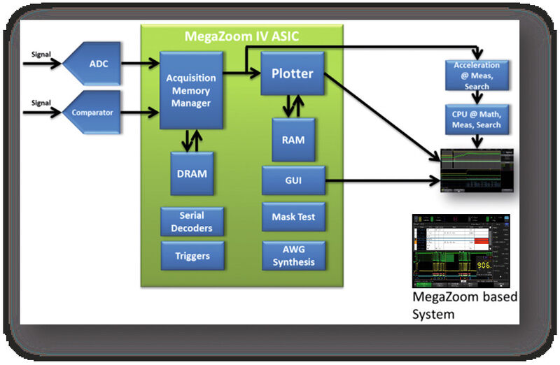 Hochintegriert: Auf dem ASIC MegaZoom IV sind eine Vielzahl von bisher diskreten Chip-Komponenten in einem integriert. (Keysight)