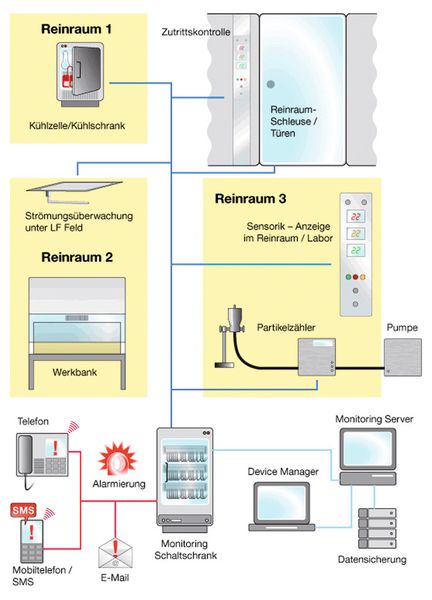 Der Grundaufbau eines ganzheitlichen Monitoring-Systems besteht aus folgenden Komponenten, die modular kombiniert werden: Sonden zur Aufnahme von Parameter; Anzeigen zur Visualisierung im Reinraum (Displays, Touchpanels, Ampeln); Alarmierungsweiterleitungen (Telefon, E-Mail, SMS); Datenspeicherung und Auswertung zur langfristigen Dokumentation; Bedienerfreundliche Software zur einfachen Reaktion, Analyse und Dokumentation (Bild: Briem)