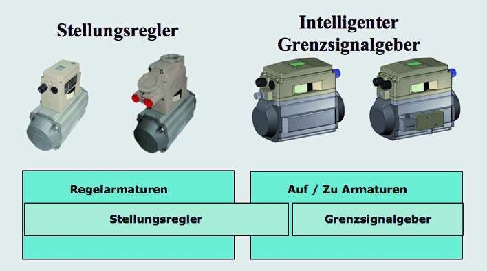 Marktabdeckung in Abgrenzung von klassischen Stellungsreglern und Grenzsignalgeber  (Bild: Samson)
