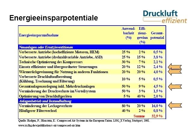 Energieeinsparpotenziale in der Drucklufttechnik (Quelle: dena) (Archiv: Vogel Business Media)