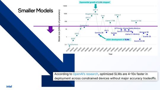 Trendwende zu Small Language Models (SLMs): Das Wachstum gigantischer Cloud-Modelle flacht ab zugunsten kompakterer SLMs, die am Edge 4- bis 10-fach schneller und mit hoher Effizienz operieren.(Bild:  Intel)