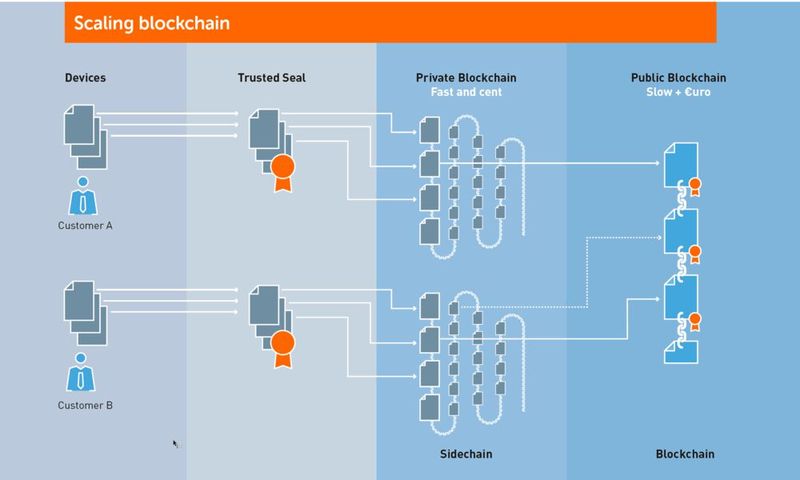 Ausgefuchst: Das Kölner Blockchain-Startup Ubirch GmbH kombiniert die Stärken einer öffentlichen Mainchain mit einer privaten Sidechain, um eine zügige Abarbeitung von smarten Verträgen zu gewährleisten.