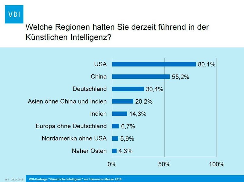 VDI-Umfrage 