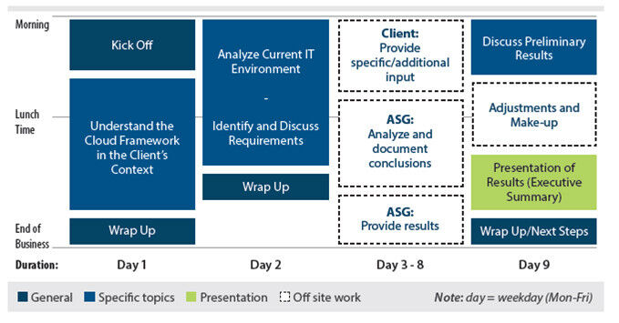 Der Zeitplan eines ASG Cloud Assessments. (Bild: ASG Software Solutions)