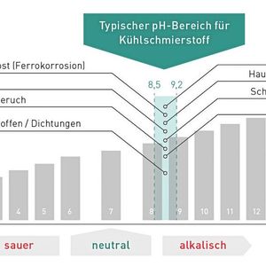 Der pH-Wert kann über das KSS-Managementsystem kontinuierlich überwacht und nachgeführt werden, wenn er ausserhalb des Sollbereichs wandert. (Bild:  Motorex)