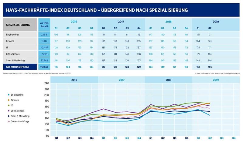 Hays-Fachkräfte-Index Deutschland: Übergreifend nach Spezialisierung (Hays)