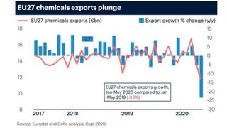 EU27 chemicals exports plunge  (Source:Eurostat and Cefic analysis, Sept 2020 )
